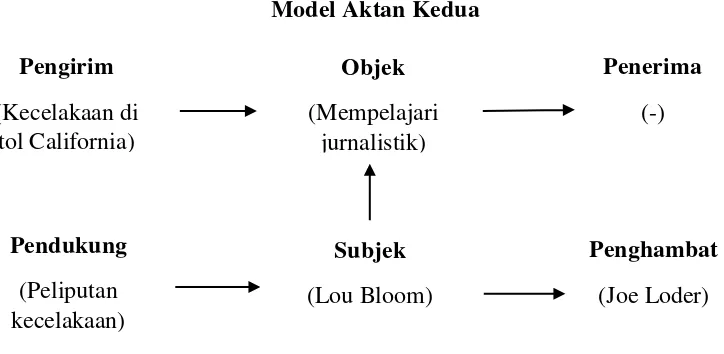 Gambar 4. Analisis Model Aktan Kedua  