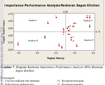 Gambar 7. Diagram Kartesius Importance Performance Analysis (IPA) Restoran  