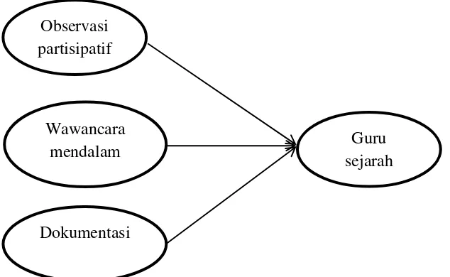 Gambar 3.1. Triangulasi Teknik (Sugiyono, 2010: 330).