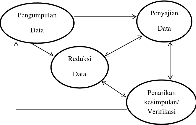 Gambar 3.2. Komponen analisis data (Sugiyono, 2012: 337) 