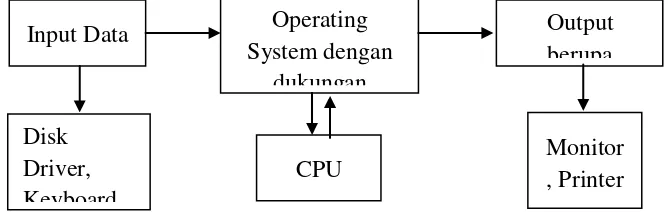 Gambar 1 . Sistem Kerja dalam Unit Komputer (Rusman, 2012:177) 