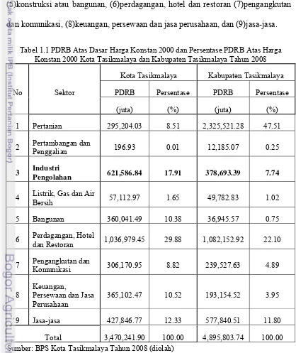 Tabel 1.1 PDRB Atas Dasar Harga Konstan 2000 dan Persentase PDRB Atas Harga 