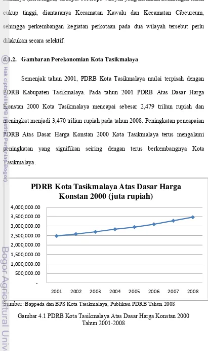 Gambar 4.1 PDRB Kota Tasikmalaya Atas Dasar Harga Konstan 2000  