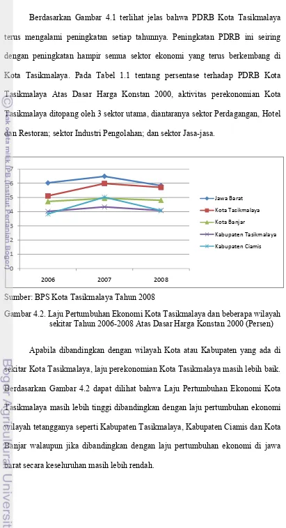 Gambar 4.2. Laju Pertumbuhan Ekonomi Kota Tasikmalaya dan beberapa wilayah 