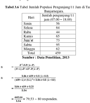 Tabel 3.7 Tabel Rencana Pengambilan Responden di Taman Kota Banjarnegara. 