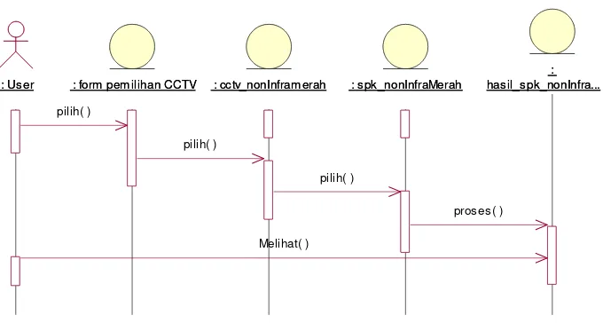 Gambar 3.7. Sequence diagram user. 