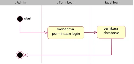Gambar 3.11. Activity diagram login admin. 