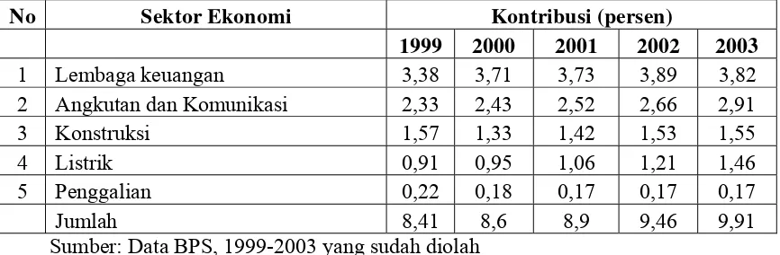 Tabel. 3 Perkembangan Struktur PDRB Kabupaten Semarang 