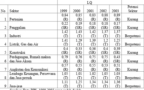 Tabel. 4 Hasil Perhitungan Rata-rata LQ Tahun 1999-2003 