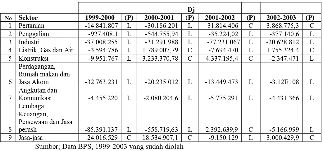 Tabel. 5 Hasil Perhitungan Differential Shift (Dj) Tahun 1999-2003 