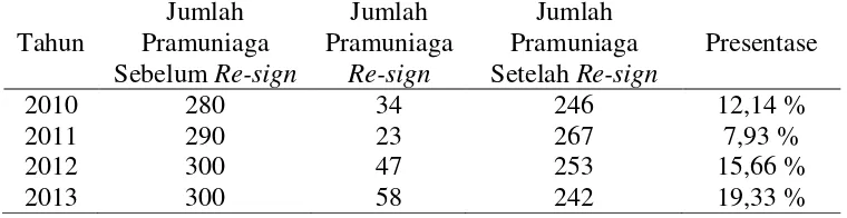 Tabel 1. Data Pengunduran Diri Pramuniaga PT Circleka Indonesia Utama Cabang Yogyakarta Tahun 2010 s/d 2013 