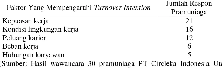 Tabel 2. Faktor-faktor Turnover Intention PT Circleka Indonesia Utama Cabang Yogyakarta 