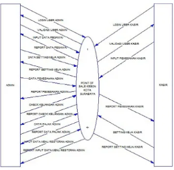 Gambar 3.10 Data Flow Diagram 