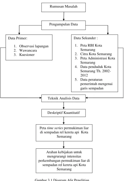 Gambar 3.1 Diagram Alir Penelitian 