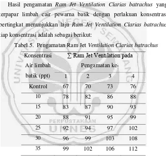 Tabel 5.  Pengamatan Ram Jet Ventilation Clarias batrachus 