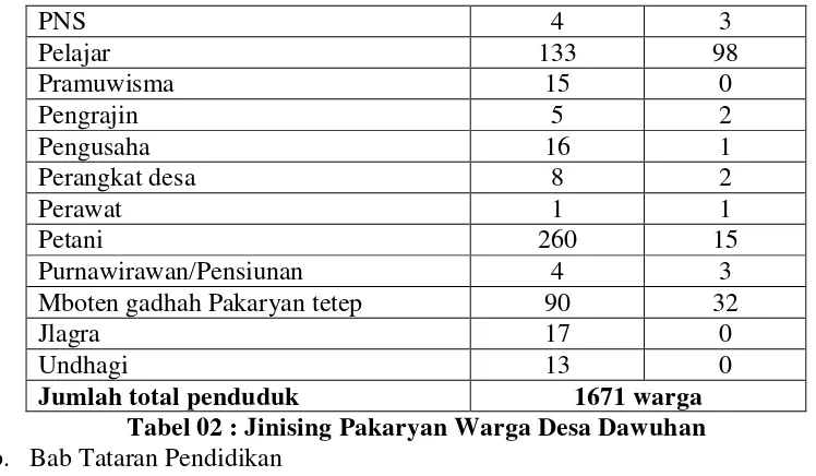 Tabel 02 : Jinising Pakaryan Warga Desa Dawuhan 