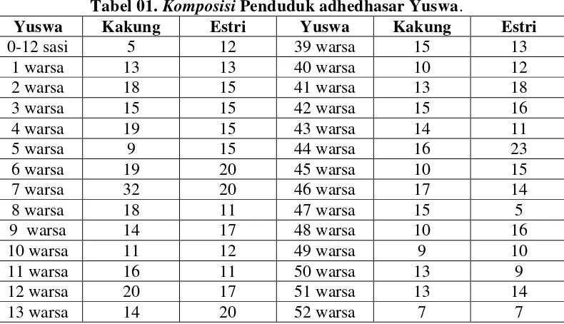 Tabel 01. Komposisi Penduduk adhedhasar Yuswa. 