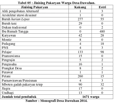 Tabel 05 : Jinising Pakaryan Warga Desa Dawuhan. 