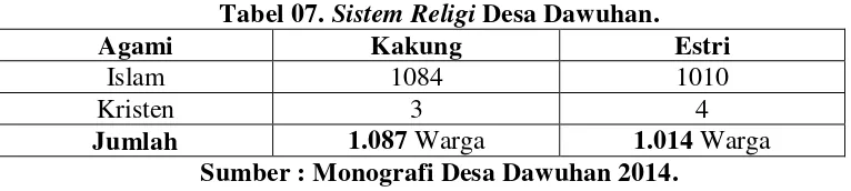 Tabel 07. Sistem Religi Desa Dawuhan. 