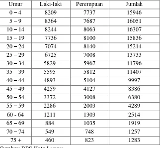 Tabel I:  Jumlah Penduduk  Menurut Umur dan Jenis Kelamin Tahun 2011 