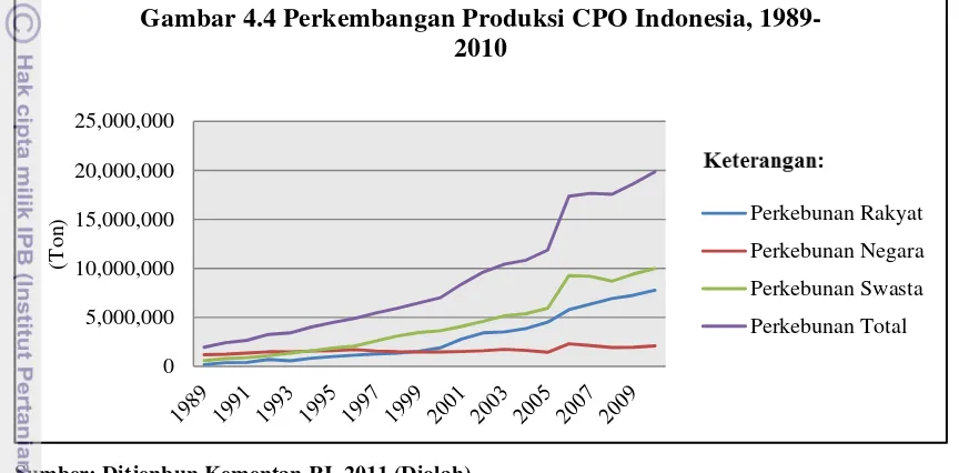 Gambar 4.4 Perkembangan Produksi CPO Indonesia, 1989-