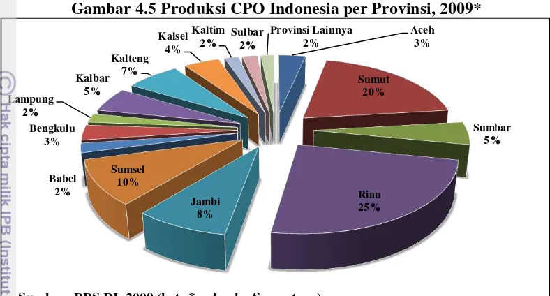 Gambar 4.5 Produksi CPO Indonesia per Provinsi, 2009* 