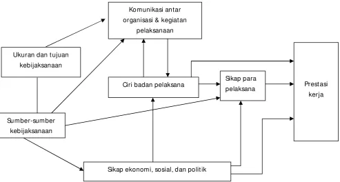 Gambar 1.1 Model Implementasi Kebijakan Van Meter dan Van Horn 