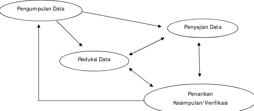 Gambar 1.2 Analisis Data Model Interaktif 