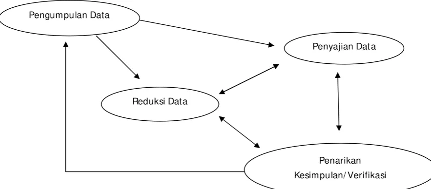 Gambar 1.2 Analisis Data Model Interaktif 