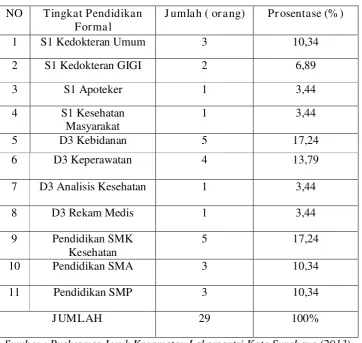 Tabel 4.2 