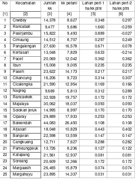 Tabel 3. Luas lahan per kk petani di setiap kecamatan DAS Citarum Hulu (asumsi 5 orang/kk, 60% petani) 