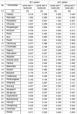 Tabel 4. Luas lahan per kk petani di setiap kecamatan DAS Citarum Hulu (asumsi 5 orang/kk, 50% petani, dan 40% petani) 