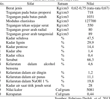 Tabel 2.1 Sifat-Sifat Kayu Jati 