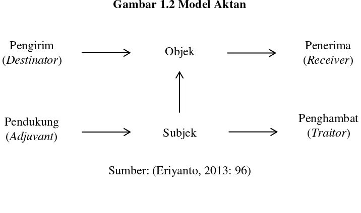 Gambar 1.2 Model Aktan 