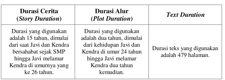 Gambar 3.2 Skema Durasi (Duration) 