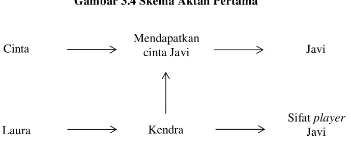 Gambar 3.4 Skema Aktan Pertama 