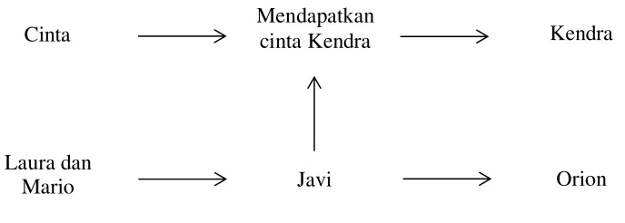 Gambar 3.6 Skema Aktan Utama 