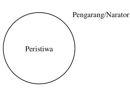 Gambar 3.7 Skema Narator 