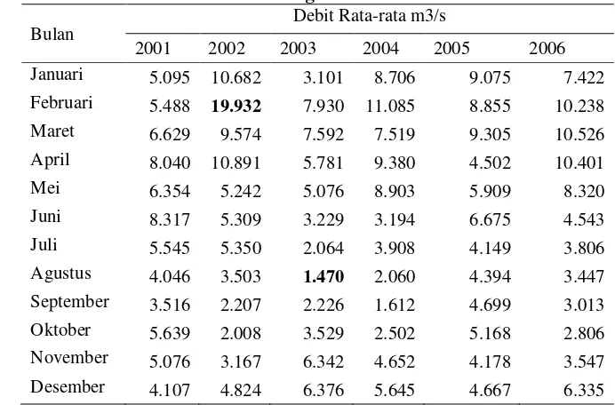 Tabel 6. Debit Rata-Rata Bulanan Sungai Krukut Tahun 2001-2006 