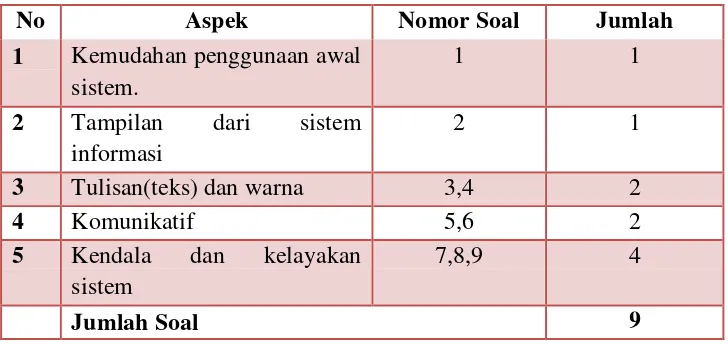 Tabel 3.1. Angket Pengguna Sistem Informasi Pelayanan Kependudukan 