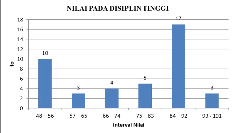 Gambar 5. Diagram Uji Normalitas Nilai Kategori Disiplin Belajar Tinggi 