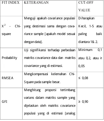 Tabel 2.1. Goodness of Fit Indices 