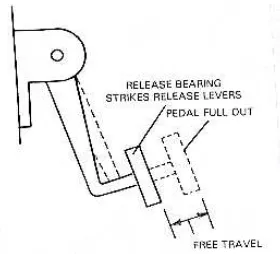 Gambar 6.Langkah bebas pedal 
