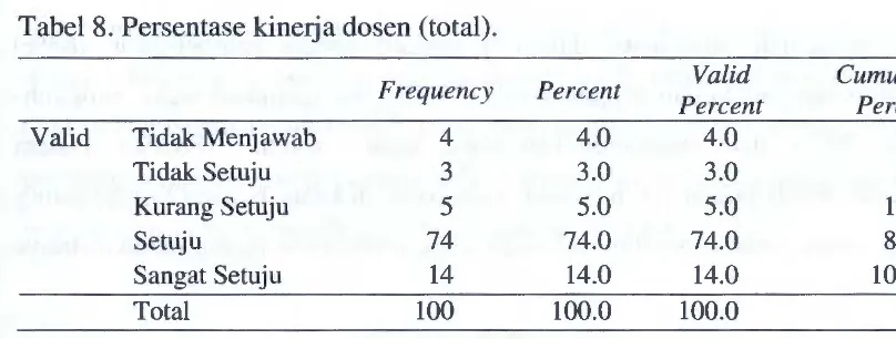 Tabel 8. Persentase kinerja dosen (total). 
