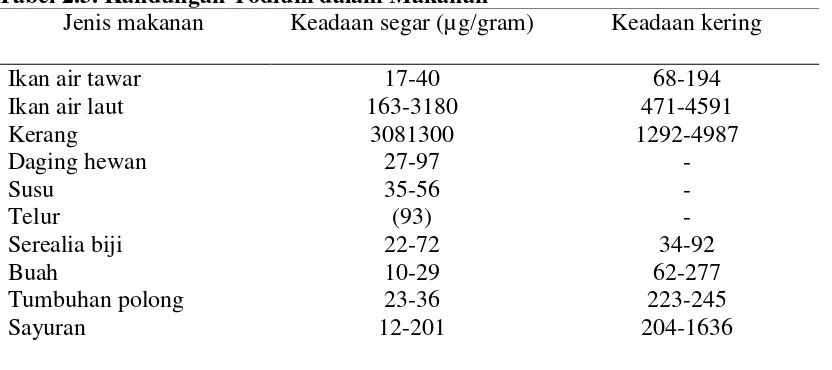 Tabel 2.3. Kandungan Yodium dalam Makanan  