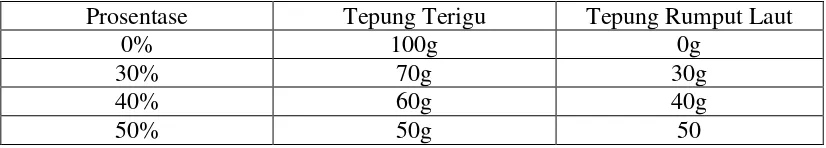 Table 3.1. Perlakuan Subtitusi Tepung Rumput Laut pada setiap 100 gram sampel ekado. 