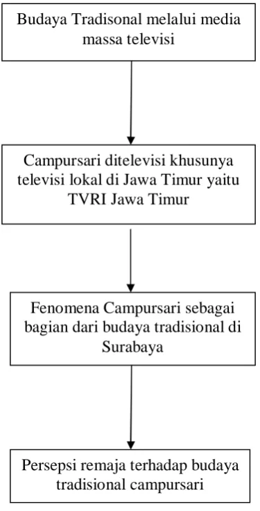 Tabel 1. Kerangka Berpikir   