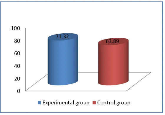 Figure 4.2 The Mean of the Experimental and the Control Groups on Post-test 