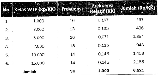 Tabel 3. Distribusi WTP Responden Kelurahan Kapuk Muara 