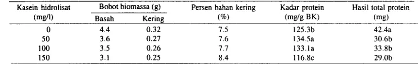 Tabel 3. Pengaruh jumlah eksplan awal dan hari panen pada 4, 8, atau 12 hari setelah tanam terhadap bobot segar dan persentase bahan kering biomassa akar rambut paria belut (Tric11o.santke.s eucumcrina var